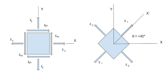 A strain gage rosette is, by definition, an arrangement of two or more closely positioned gage grids, separately oriented to. Rosette Strain Gauges