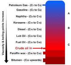 The refining process of separating crude oil components at atmospheric pressure by heating to temperatures of about 600 degrees fahrenheit to 750 represents the volume of crude oil reported by petroleum refineries as being lost in their operations. Exam Style Questions S Cool The Revision Website
