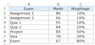 Additionally, two final grade averages must be computed. Calculating Weighted Average In Excel Using Formulas