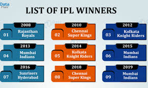 Get the list of champions league t20 winners. List Of Ipl Winners From 2008 To 2020 Dataflair