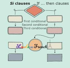 French Si Clauses Conditional Sentences Lawless French