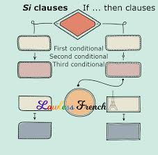 french si clauses conditional sentences lawless french