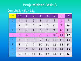 Jika sistem bilangan yang dipakai adalah 2's complement, maka proses operasi penjumlahan dan operasi pengurangan akan sangat mudah dilakukan. Sistem Bilangan Ppt Download