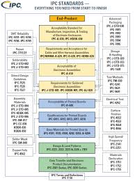 The ipc provides minimum regulations for plumbing facilities in terms of both performance and prescriptive objectives, and provides for the acceptance of new and innovative products, materials, and systems. Nothing S Perfect Tolerance And The Ipc Altium
