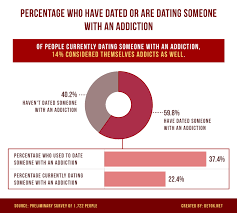 You might feel hurt and betrayed, and you. Addiction And Relationships Dating An Addict Detox Net