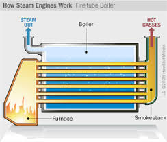 Maybe you would like to learn more about one of these? Boilers How Steam Engines Work Howstuffworks