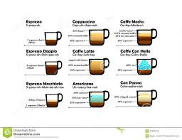 Coffee Chart Fun Various Type Mixtures Recipes Each Funny