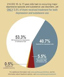 Depression is a mood disorder wherein the patient has a pervasive sad mood or loss of interest in most activities for at least 2 weeks. Mental Health Statistics Infographics