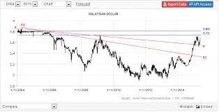 Myr Usd Chart Forex Trading