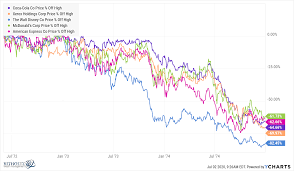 Etfs and trackers with trackinsight. The Nifty Fifty And The Old Normal