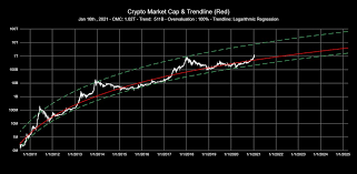 Bitcoin dominance is at 42.1% and ethereum dominance is at 17.6%. Benjamin Cowen On Twitter Total Market Cap Of Crypto Using Logarithmic Regression Analysis