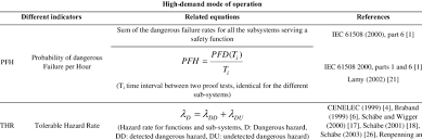 Quantitative Indicators For The High Demand Mode Of Operation Download Table