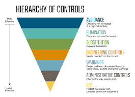 Hierarchy Of Controls Explained For Workplace Safety | Pinnacol