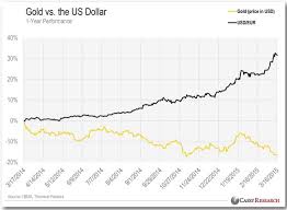 will gold win out against the us dollar louis james