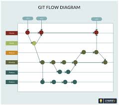 Git Flow The Template Explains How The Branches Are
