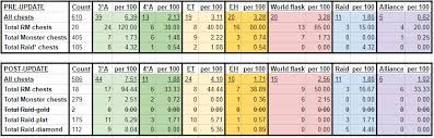 We did not find results for: Drops From 1200 Monster And Raid Chests Comparing Monster Platinum And Diamond And Pre Tier Raid Player Guides Empires Puzzles Community Forum