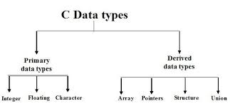 Data Type In C Programming Language In 2019 C Programming