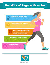 Our bodies are designed and have evolved to b. Benefits Of Regular Exercise Icare Pharmacy