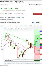 Natural Gas Beginning Of Exaustion Is Evident Enough