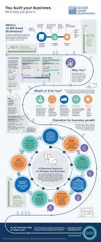 Goldman Sachs 10 000 Small Busineses Small Business Infographic Business Growth Plan Business Infographic