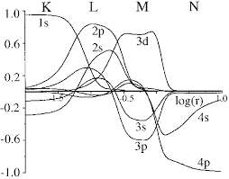 Krypton kr 81m gas generator. Fermi Orbital Coe Cients In The Krypton Atom As A Function Of Position Download Scientific Diagram