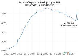 Nc division of services for the deaf and hard of hearing explains in asl on how to apply for disaster supplementary nutrition assistance program (dsnap) for. Snap Monthly Data 2017 Food Research Action Center