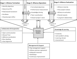 Maybe you would like to learn more about one of these? Price Competitive Alliance Projects Identification Of Success Factors For Public Clients Journal Of Construction Engineering And Management Vol 136 No 9