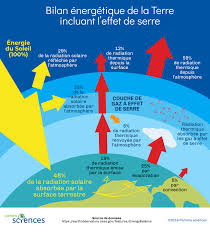 Lorsque le rayonnement solaire atteint l'atmosphère de la terre, une partie. Le Rechauffement Des Oceans Et Pourquoi S En Soucier Parlons Sciences