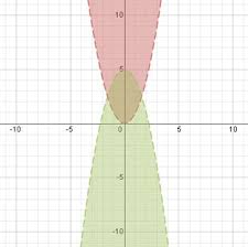 Quiz Worksheet How To Graph A System Of Quadratic Inequalities Study Com