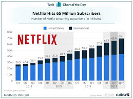 Netflix Owes Its Recent Success To International Growth Online Marketing Trends Netflix Online Video Streaming