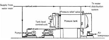 Types Of Plumbing And Drainage Systems Used In Buildings