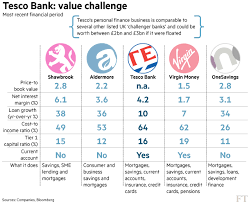 Tesco bank banking edinburgh, scotland tesco lotus tesco lotus retail. Tesco Bank Value Challenge Financial Times