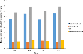 Endometrial cancer forms in the uterus. The Incidence Rates Of Endometrial Hyperplasia And Endometrial Cancer A Four Year Population Based Study Peerj