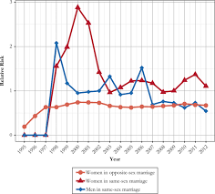 Two Decades Of Same Sex Marriage In Sweden A Demographic Account Of Developments In Marriage Childbearing And Divorce Springerlink All 12 months of 1995 on a single page. same sex marriage in sweden
