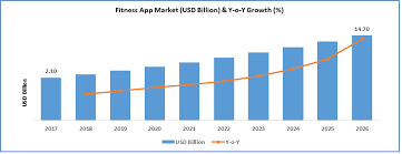 Fitness App Market Size Estimated To Worth 14 7 Billion By 2026 Polaris Market Research Workout Apps Growth Marketing App Deployment