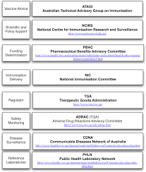 Australian technical advisory group on immunisation, a body of the australian government which provides technical advice on immunisation to the minister for health. The Australian Model Of Immunization Advice And Vaccine Funding Sciencedirect