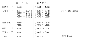 第2章 Tron コード体系