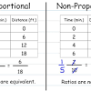 You can create printable tests and worksheets from these proportional relationships questions! 1