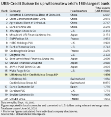 Ubs Credit Suisse Merger Could Rival Us I Banks But Execution Barriers Are High S P Global Market Intelligence