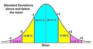 Z Score Chart Yahoo Image Search Results Standard Deviation Chart Exam