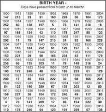 Tattoo Symbolism Aztec Maya Tattoo Symbolism Mayan Astrology Zodiac Meanings Fraction Chart