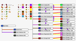 Useful Pumpkinblur Potions Chart Minecraft Minecraft