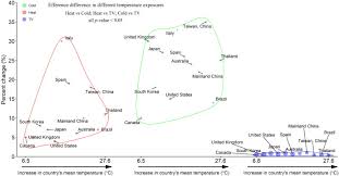 Impacts Of Heat Cold And Temperature Variability On