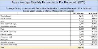 Cost Of Living In Japan Household Survey Blog
