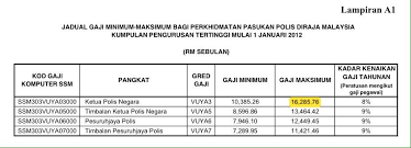 Check spelling or type a new query. Tangga Gaji Polis 2017 Alsakhinah