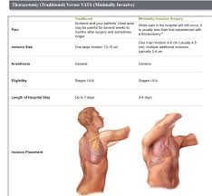 Thoracotomy Vs Vats 32505 Thoracotomy With Therapeutic Wedge Resection Initial 32666 Thoracoscopy Vats With Vascular Surgery Oncology Nursing Surgery