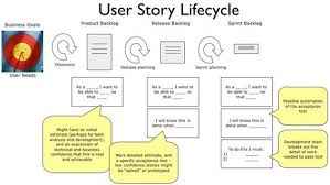 User Story Lifecycle Agile User Story User Story Agile Scrum