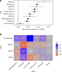 Check spelling or type a new query. Genome Wide Analysis Of Dental Caries And Periodontitis Combining Clinical And Self Reported Data Nature Communications