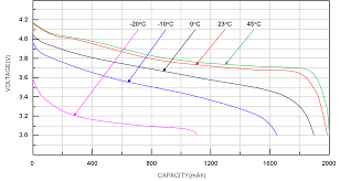 The units of soc are percentage points (0% = empty; Li Ion Battery And Gauge Introduction Richtek Technology