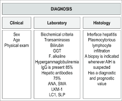 How do you treat autoimmune hepatitis? Diagnosis Of Autoimmune Hepatitis Adapted From Krawitt El Autoimmune Download Scientific Diagram